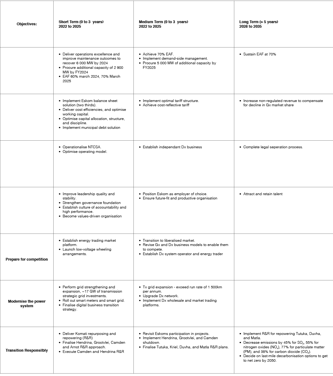 Objectives:,Short Term (0 to 3 years) 2022 to 2025,Medium Term (0 to 3 years) 2022 to 2025,Long Term ( 5 years) 2028...