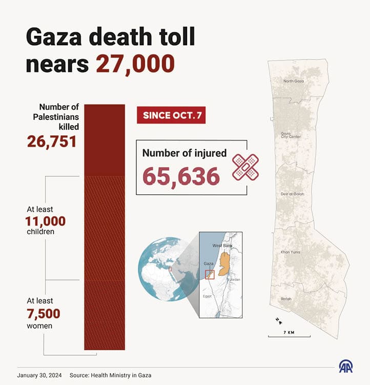 ISTANBUL, TURKIYE - JANUARY 30: An infographic titled ''Gaza death toll nears 27,000“ created in Istanbul, Turkiye on January 30, 2024. (Photo by Efnan Ipsir/Anadolu via Getty Images)