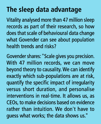 The sleep data advantage Vitality analysed more than 47 million sleep records as part of their research, so how does ...