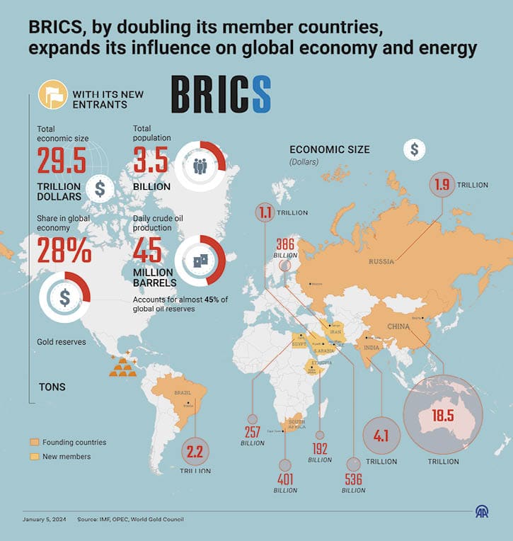 ANKARA, TURKIYE - JANUARY 05: An infographic titled 'BRICS, by doubling its member countries, expands its influence on global economy and energy ' created in Ankara, Turkiye on January 5, 2024. (Photo by Elmurod Usubaliev/Anadolu via Getty Images)